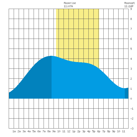 Cape Utalug tide chart for Thursday, January 22, 2026
