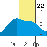 Cape Utalug tide chart for Thursday, January 22, 2026