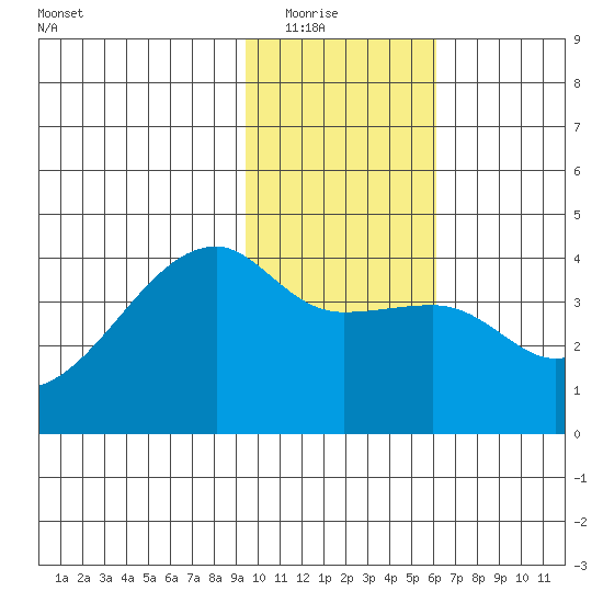 Cape Utalug tide chart for Friday, January 23, 2026