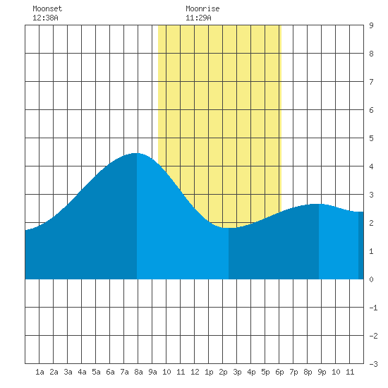 Cape Utalug tide chart for Saturday, January 24, 2026