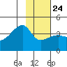 Cape Utalug tide chart for Saturday, January 24, 2026