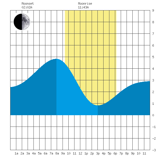 Cape Utalug tide chart for Sunday, January 25, 2026