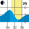 Cape Utalug tide chart for Sunday, January 25, 2026