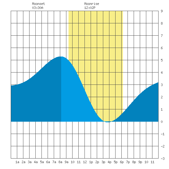 Cape Utalug tide chart for Monday, January 26, 2026