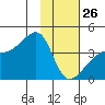 Cape Utalug tide chart for Monday, January 26, 2026