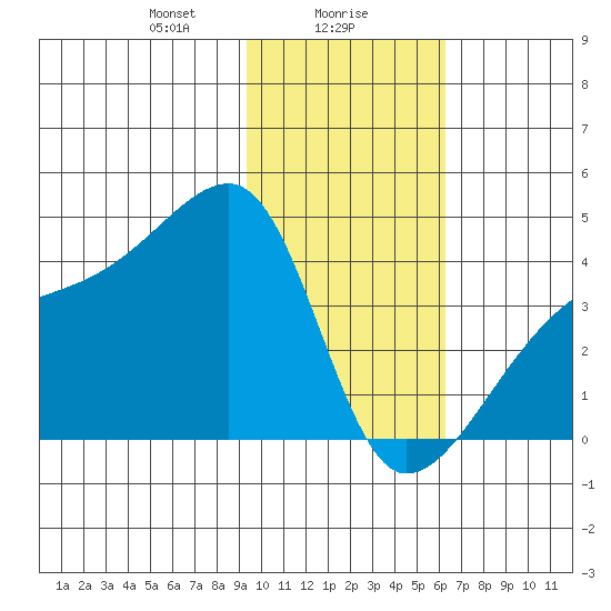 Cape Utalug tide chart for Tuesday, January 27, 2026