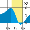 Cape Utalug tide chart for Tuesday, January 27, 2026