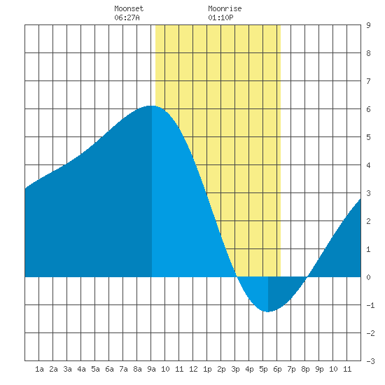 Cape Utalug tide chart for Wednesday, January 28, 2026