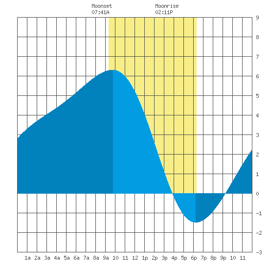 Cape Utalug tide chart for Thursday, January 29, 2026