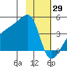 Cape Utalug tide chart for Thursday, January 29, 2026