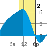 Cape Utalug tide chart for Friday, January 2, 2026