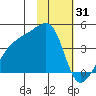 Cape Utalug tide chart for Saturday, January 31, 2026