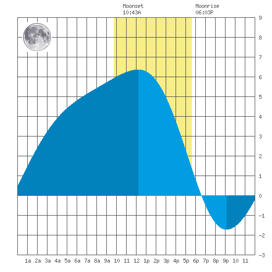 Cape Utalug tide chart for Saturday, January 3, 2026
