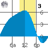Cape Utalug tide chart for Saturday, January 3, 2026