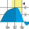 Cape Utalug tide chart for Sunday, January 4, 2026