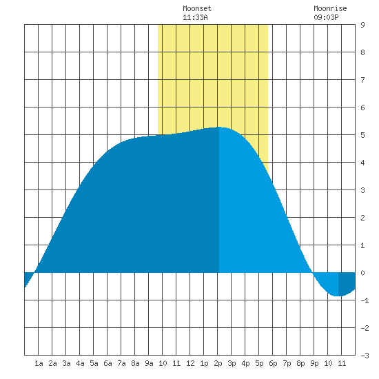 Cape Utalug tide chart for Monday, January 5, 2026