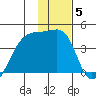 Cape Utalug tide chart for Monday, January 5, 2026
