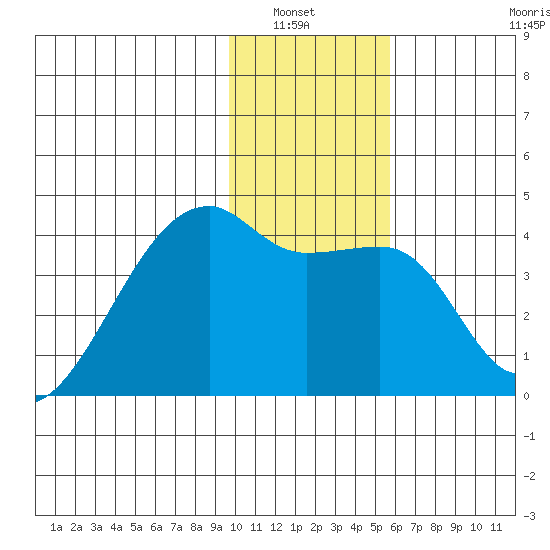 Cape Utalug tide chart for Wednesday, January 7, 2026