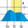 Cape Utalug tide chart for Wednesday, January 7, 2026