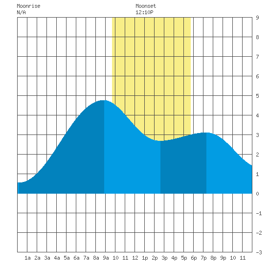 Cape Utalug tide chart for Thursday, January 8, 2026