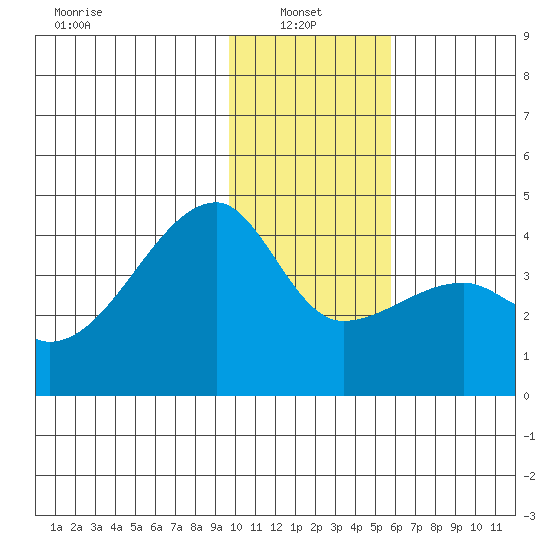 Cape Utalug tide chart for Friday, January 9, 2026