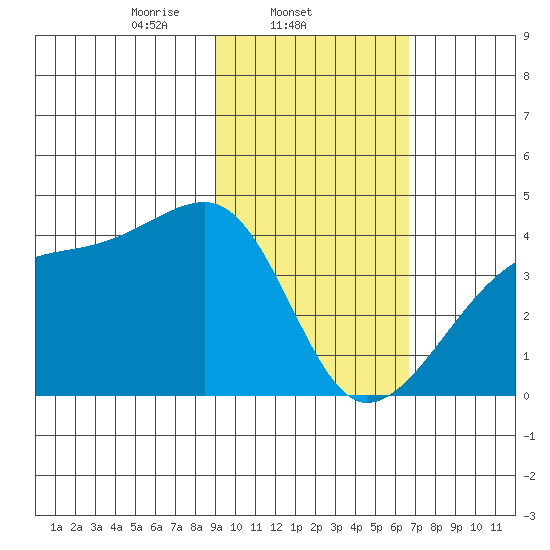 Cape Utalug tide chart for Tuesday, February 10, 2026