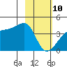 Cape Utalug tide chart for Tuesday, February 10, 2026