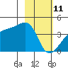 Cape Utalug tide chart for Wednesday, February 11, 2026