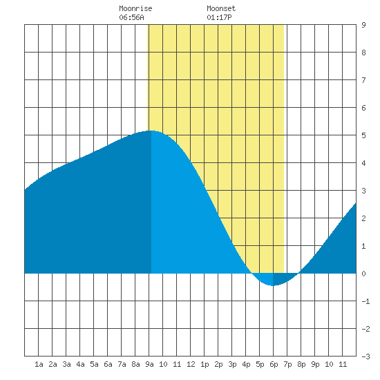 Cape Utalug tide chart for Thursday, February 12, 2026