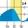 Cape Utalug tide chart for Saturday, February 14, 2026