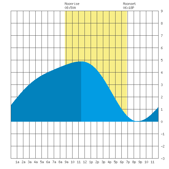 Cape Utalug tide chart for Monday, February 16, 2026