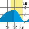 Cape Utalug tide chart for Monday, February 16, 2026