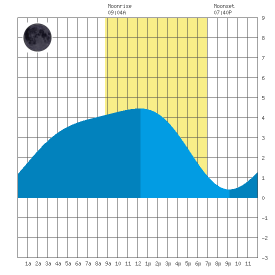 Cape Utalug tide chart for Tuesday, February 17, 2026