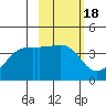 Cape Utalug tide chart for Wednesday, February 18, 2026