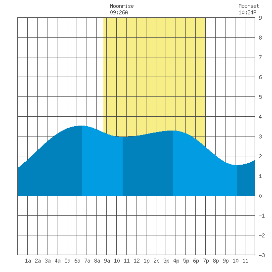 Cape Utalug tide chart for Thursday, February 19, 2026
