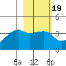 Cape Utalug tide chart for Thursday, February 19, 2026