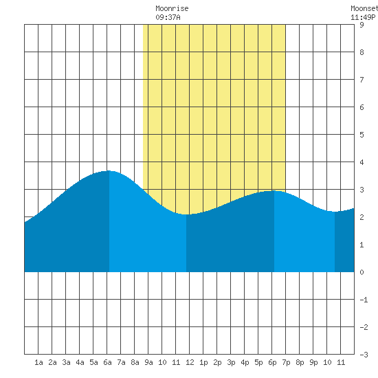 Cape Utalug tide chart for Friday, February 20, 2026