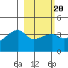 Cape Utalug tide chart for Friday, February 20, 2026