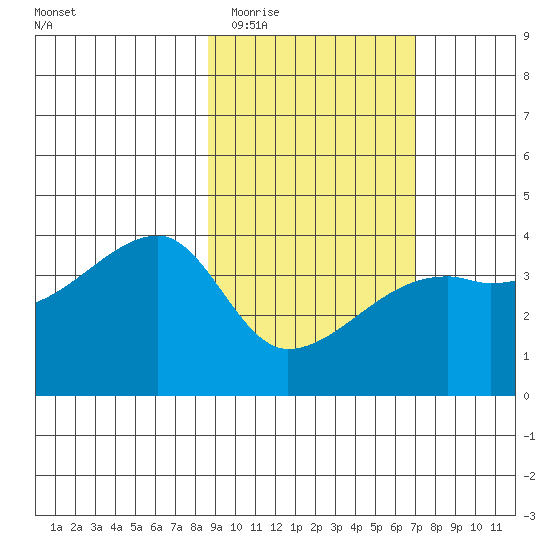Cape Utalug tide chart for Saturday, February 21, 2026