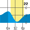 Cape Utalug tide chart for Sunday, February 22, 2026