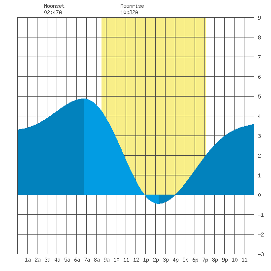Cape Utalug tide chart for Monday, February 23, 2026