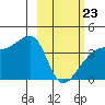 Cape Utalug tide chart for Monday, February 23, 2026