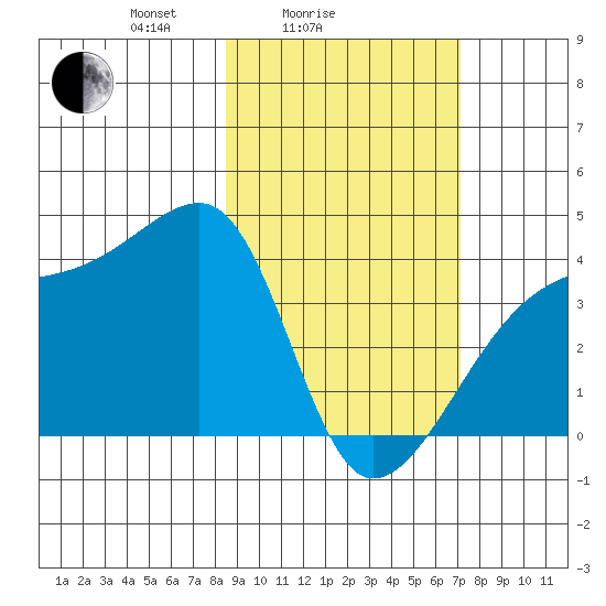 Cape Utalug tide chart for Tuesday, February 24, 2026