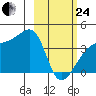 Cape Utalug tide chart for Tuesday, February 24, 2026