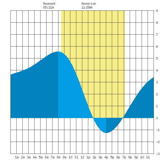 Cape Utalug tide chart for Wednesday, February 25, 2026