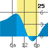 Cape Utalug tide chart for Wednesday, February 25, 2026