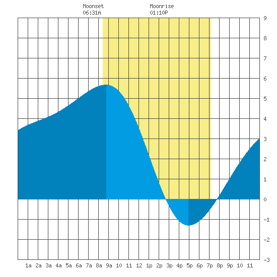 Cape Utalug tide chart for Thursday, February 26, 2026