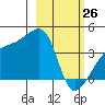 Cape Utalug tide chart for Thursday, February 26, 2026