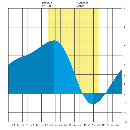 Cape Utalug tide chart for Friday, February 27, 2026
