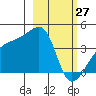 Cape Utalug tide chart for Friday, February 27, 2026